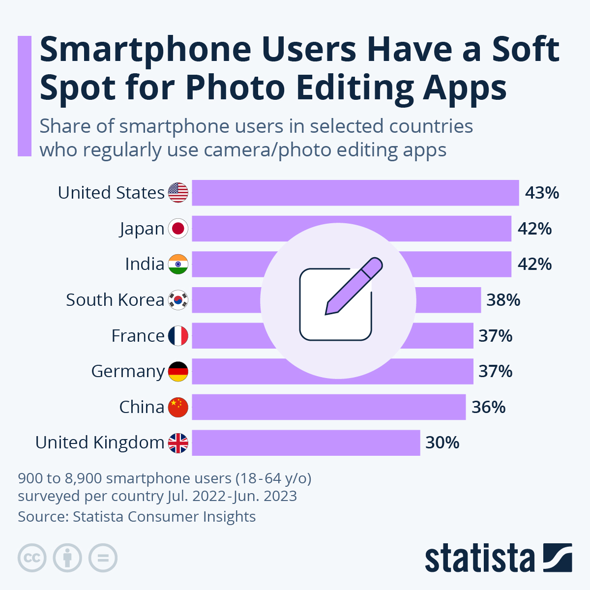 over 42% of smartphone users use photo editing apps on a daily basis